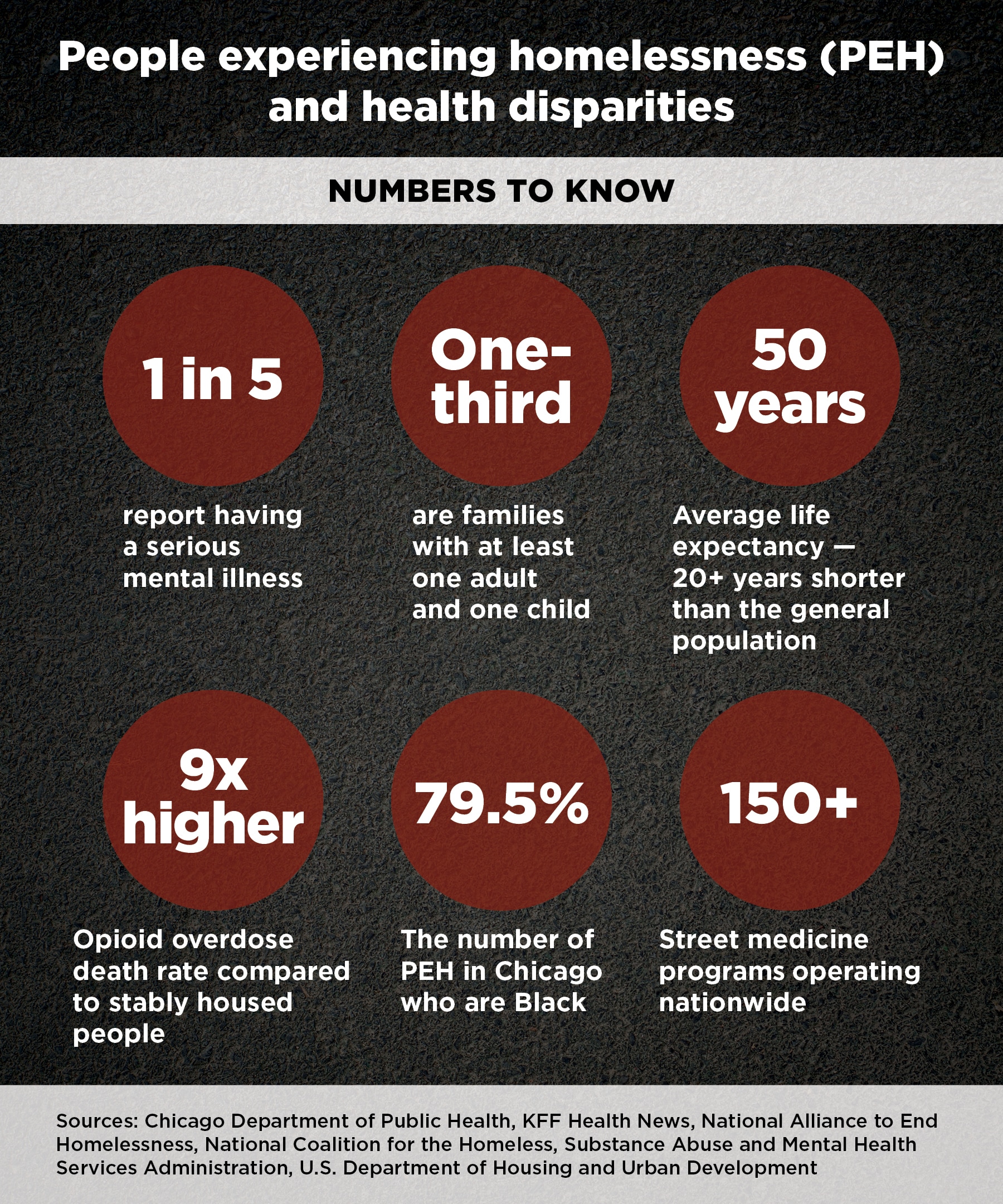 People experiencing homelessness (PEH) and health disparities. Numbers to know: 1 in 5 report having a serious mental illness. One third are families with at least one adult and one child. 50 years is the average life expectacy- 20+ years shorter than the general population. 9x higher chance of opioid overdose death rate compared to stably housed people. 79.5& of the number of PEH in Chicago who are black. 150+ street medicine programs operating nationwide. Sources: Chicago department of Public Health, KFF Health News, National Alliance to End Homelessness, National Coalition for the Homeless, Substance Abuse and Mental Health Services Administration, U.S. Department of Housing and Urban development.